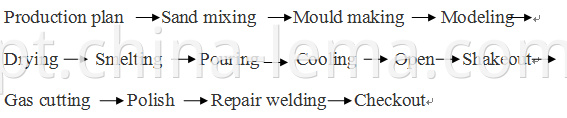 Aluminum sand casting production technology process